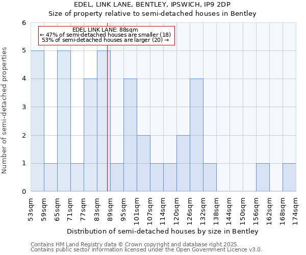 EDEL, LINK LANE, BENTLEY, IPSWICH, IP9 2DP: Size of property relative to detached houses in Bentley