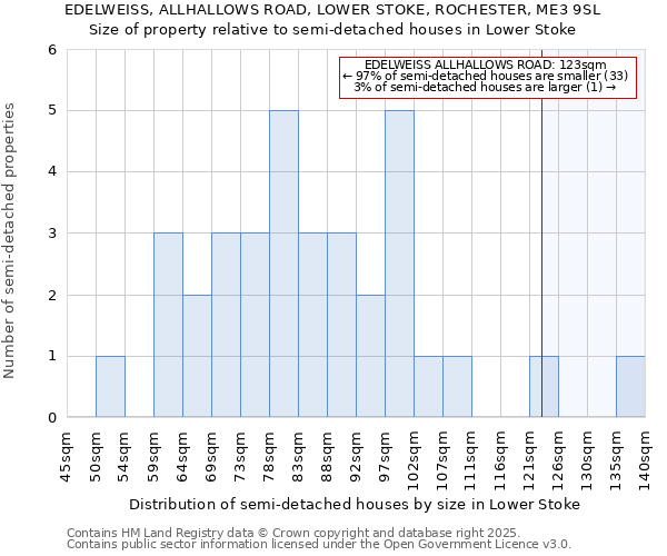 EDELWEISS, ALLHALLOWS ROAD, LOWER STOKE, ROCHESTER, ME3 9SL: Size of property relative to detached houses in Lower Stoke