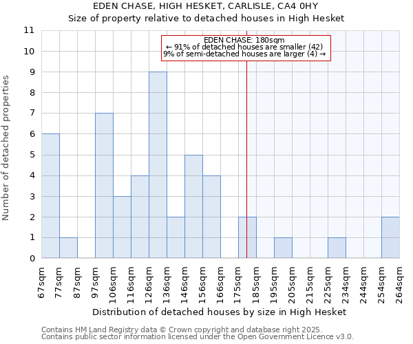 EDEN CHASE, HIGH HESKET, CARLISLE, CA4 0HY: Size of property relative to detached houses in High Hesket