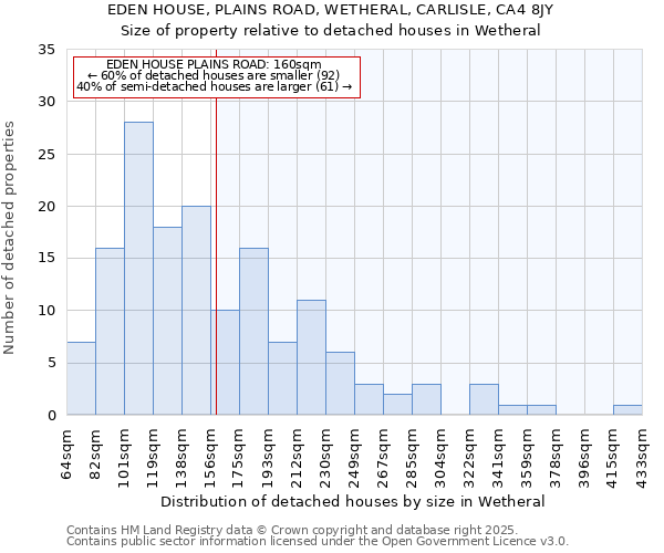 EDEN HOUSE, PLAINS ROAD, WETHERAL, CARLISLE, CA4 8JY: Size of property relative to detached houses in Wetheral