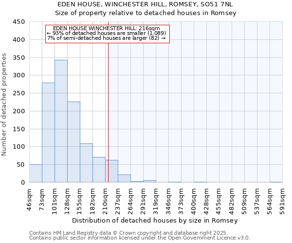 EDEN HOUSE, WINCHESTER HILL, ROMSEY, SO51 7NL: Size of property relative to detached houses in Romsey