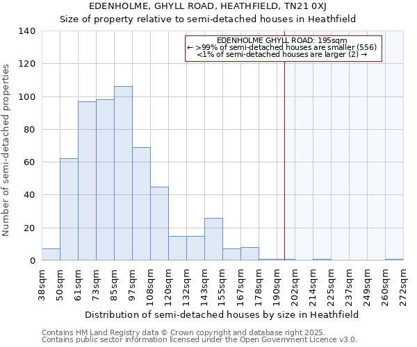 EDENHOLME, GHYLL ROAD, HEATHFIELD, TN21 0XJ: Size of property relative to detached houses in Heathfield