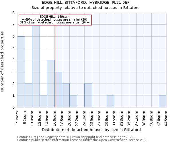 EDGE HILL, BITTAFORD, IVYBRIDGE, PL21 0EF: Size of property relative to detached houses in Bittaford