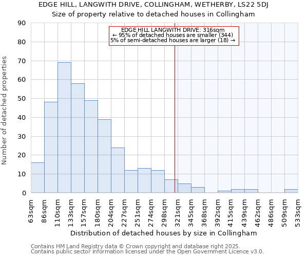 EDGE HILL, LANGWITH DRIVE, COLLINGHAM, WETHERBY, LS22 5DJ: Size of property relative to detached houses in Collingham