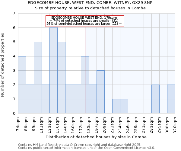 EDGECOMBE HOUSE, WEST END, COMBE, WITNEY, OX29 8NP: Size of property relative to detached houses in Combe