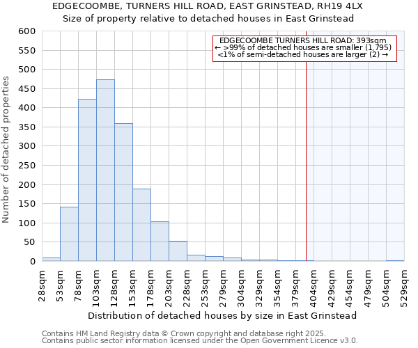 EDGECOOMBE, TURNERS HILL ROAD, EAST GRINSTEAD, RH19 4LX: Size of property relative to detached houses in East Grinstead