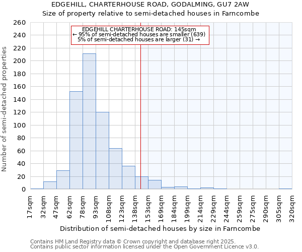 EDGEHILL, CHARTERHOUSE ROAD, GODALMING, GU7 2AW: Size of property relative to detached houses in Farncombe