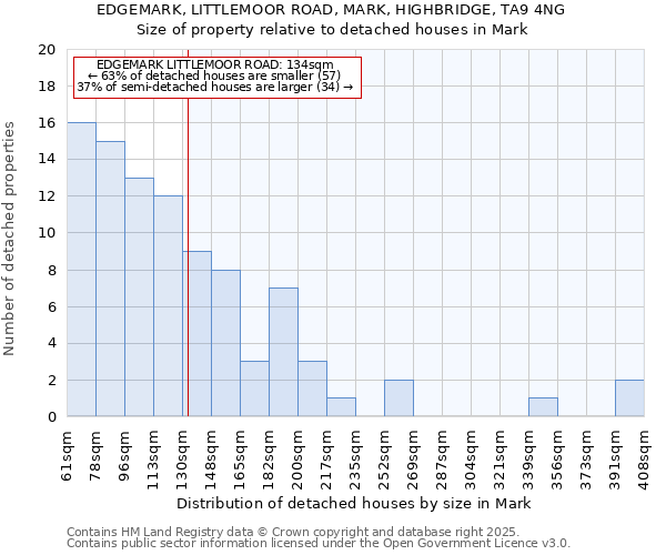 EDGEMARK, LITTLEMOOR ROAD, MARK, HIGHBRIDGE, TA9 4NG: Size of property relative to detached houses in Mark