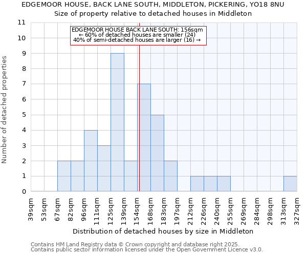 EDGEMOOR HOUSE, BACK LANE SOUTH, MIDDLETON, PICKERING, YO18 8NU: Size of property relative to detached houses in Middleton