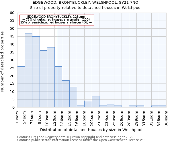 EDGEWOOD, BRONYBUCKLEY, WELSHPOOL, SY21 7NQ: Size of property relative to detached houses in Welshpool