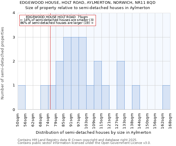 EDGEWOOD HOUSE, HOLT ROAD, AYLMERTON, NORWICH, NR11 8QD: Size of property relative to detached houses in Aylmerton