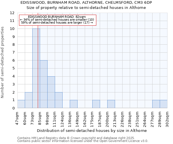 EDISSWOOD, BURNHAM ROAD, ALTHORNE, CHELMSFORD, CM3 6DP: Size of property relative to detached houses in Althorne