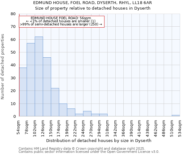 EDMUND HOUSE, FOEL ROAD, DYSERTH, RHYL, LL18 6AR: Size of property relative to detached houses in Dyserth