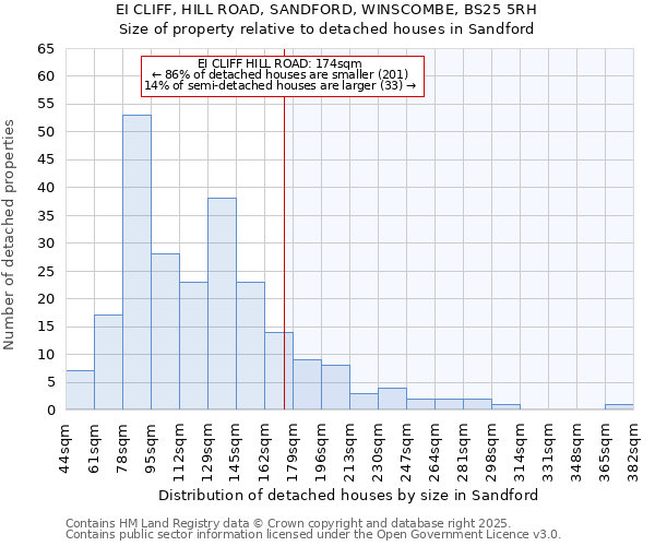 EI CLIFF, HILL ROAD, SANDFORD, WINSCOMBE, BS25 5RH: Size of property relative to detached houses in Sandford