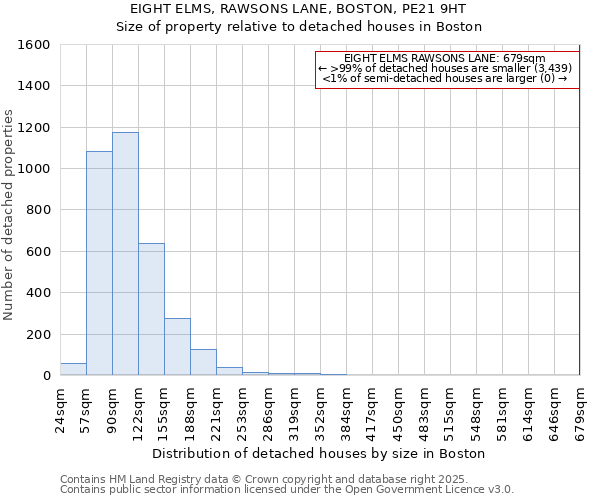 EIGHT ELMS, RAWSONS LANE, BOSTON, PE21 9HT: Size of property relative to detached houses in Boston