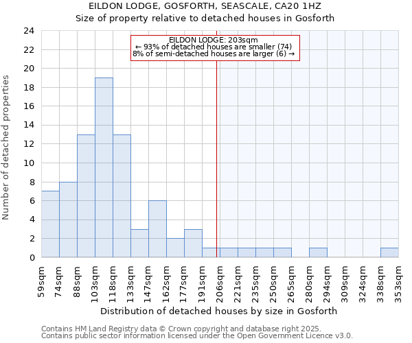 EILDON LODGE, GOSFORTH, SEASCALE, CA20 1HZ: Size of property relative to detached houses in Gosforth