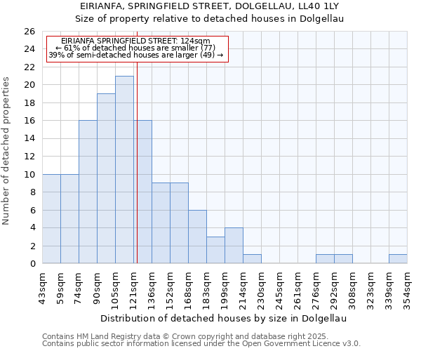 EIRIANFA, SPRINGFIELD STREET, DOLGELLAU, LL40 1LY: Size of property relative to detached houses in Dolgellau