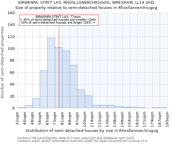 EIRWENFA, STRYT LAS, RHOSLLANERCHRUGOG, WREXHAM, LL14 2HD: Size of property relative to detached houses in Rhosllannerchrugog