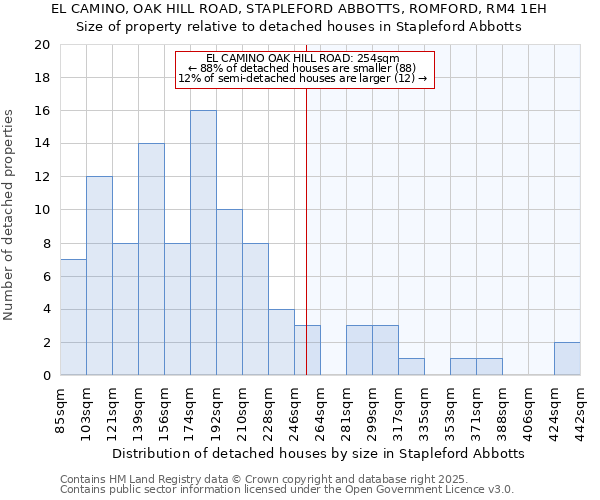 EL CAMINO, OAK HILL ROAD, STAPLEFORD ABBOTTS, ROMFORD, RM4 1EH: Size of property relative to detached houses in Stapleford Abbotts