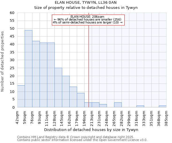 ELAN HOUSE, TYWYN, LL36 0AN: Size of property relative to detached houses in Tywyn