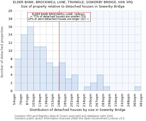 ELDER BANK, BROCKWELL LANE, TRIANGLE, SOWERBY BRIDGE, HX6 3PQ: Size of property relative to detached houses in Sowerby Bridge