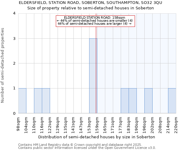 ELDERSFIELD, STATION ROAD, SOBERTON, SOUTHAMPTON, SO32 3QU: Size of property relative to detached houses in Soberton