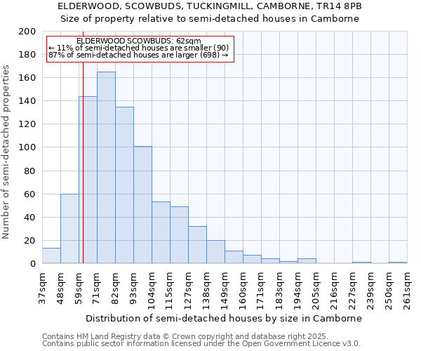 ELDERWOOD, SCOWBUDS, TUCKINGMILL, CAMBORNE, TR14 8PB: Size of property relative to detached houses in Camborne