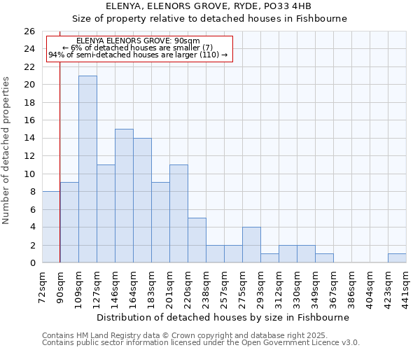 ELENYA, ELENORS GROVE, RYDE, PO33 4HB: Size of property relative to detached houses in Fishbourne