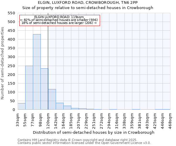 ELGIN, LUXFORD ROAD, CROWBOROUGH, TN6 2PP: Size of property relative to detached houses in Crowborough