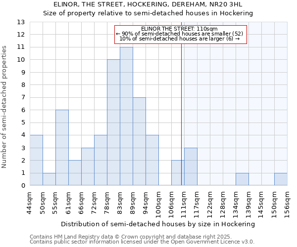 ELINOR, THE STREET, HOCKERING, DEREHAM, NR20 3HL: Size of property relative to detached houses in Hockering