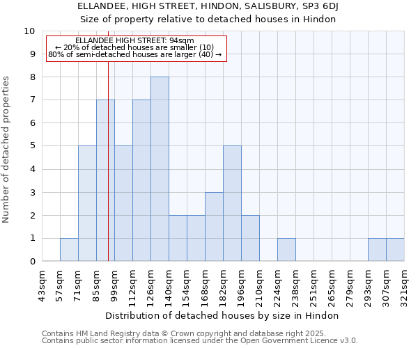 ELLANDEE, HIGH STREET, HINDON, SALISBURY, SP3 6DJ: Size of property relative to detached houses in Hindon