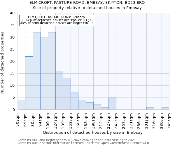 ELM CROFT, PASTURE ROAD, EMBSAY, SKIPTON, BD23 6RQ: Size of property relative to detached houses in Embsay