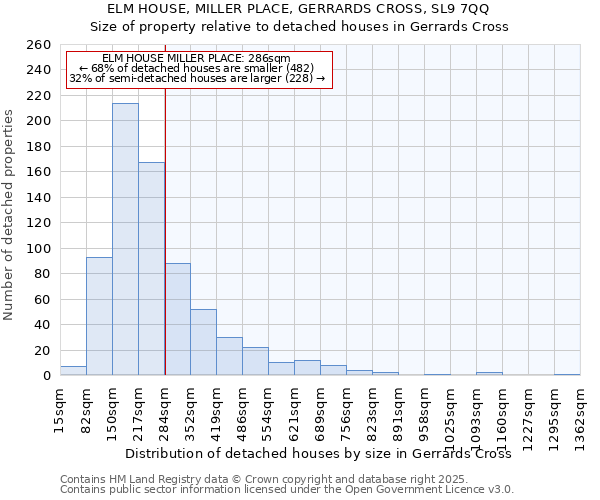 ELM HOUSE, MILLER PLACE, GERRARDS CROSS, SL9 7QQ: Size of property relative to detached houses in Gerrards Cross