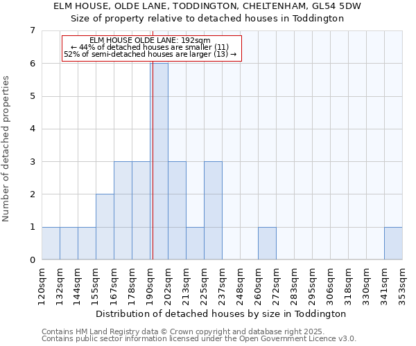 ELM HOUSE, OLDE LANE, TODDINGTON, CHELTENHAM, GL54 5DW: Size of property relative to detached houses in Toddington