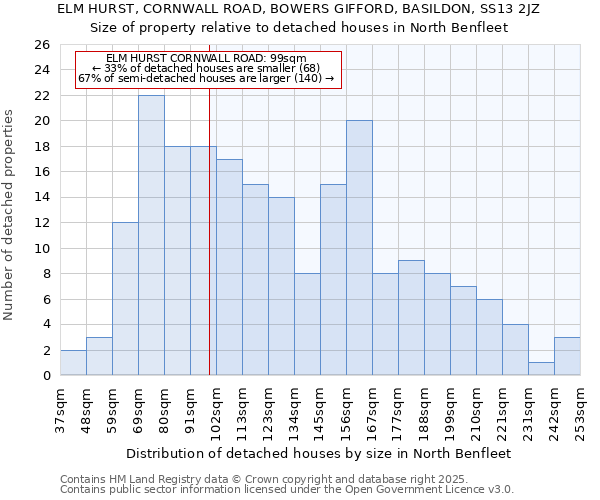 ELM HURST, CORNWALL ROAD, BOWERS GIFFORD, BASILDON, SS13 2JZ: Size of property relative to detached houses in North Benfleet