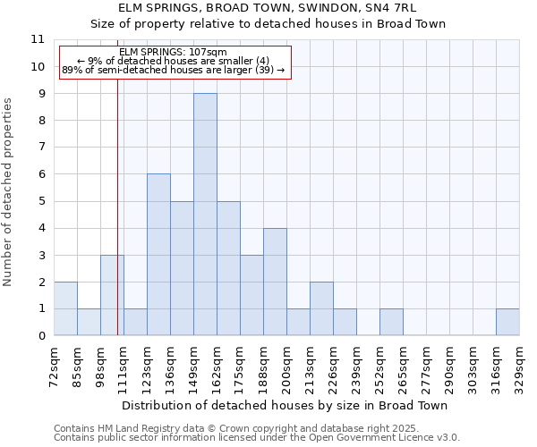 ELM SPRINGS, BROAD TOWN, SWINDON, SN4 7RL: Size of property relative to detached houses in Broad Town