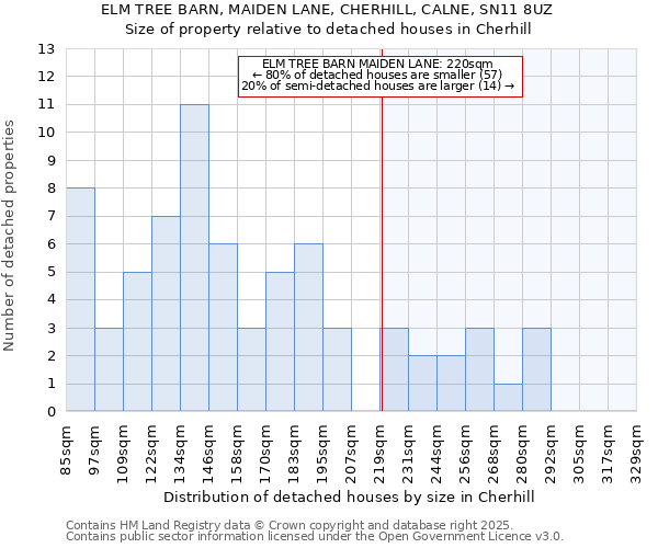 ELM TREE BARN, MAIDEN LANE, CHERHILL, CALNE, SN11 8UZ: Size of property relative to detached houses in Cherhill