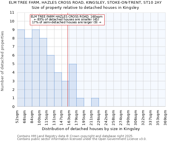 ELM TREE FARM, HAZLES CROSS ROAD, KINGSLEY, STOKE-ON-TRENT, ST10 2AY: Size of property relative to detached houses in Kingsley