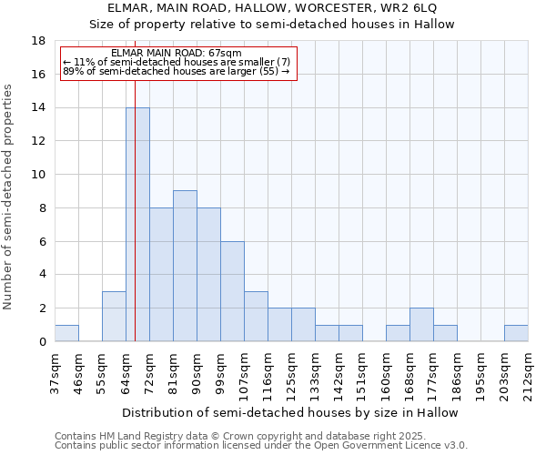 ELMAR, MAIN ROAD, HALLOW, WORCESTER, WR2 6LQ: Size of property relative to detached houses in Hallow