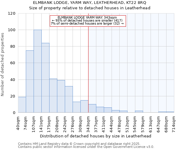 ELMBANK LODGE, YARM WAY, LEATHERHEAD, KT22 8RQ: Size of property relative to detached houses in Leatherhead