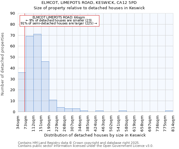 ELMCOT, LIMEPOTS ROAD, KESWICK, CA12 5PD: Size of property relative to detached houses in Keswick