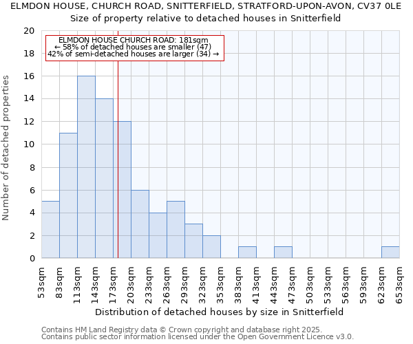 ELMDON HOUSE, CHURCH ROAD, SNITTERFIELD, STRATFORD-UPON-AVON, CV37 0LE: Size of property relative to detached houses in Snitterfield