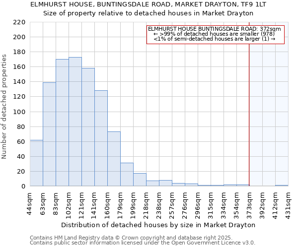 ELMHURST HOUSE, BUNTINGSDALE ROAD, MARKET DRAYTON, TF9 1LT: Size of property relative to detached houses in Market Drayton