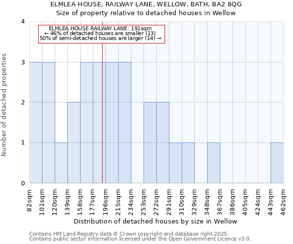 ELMLEA HOUSE, RAILWAY LANE, WELLOW, BATH, BA2 8QG: Size of property relative to detached houses in Wellow