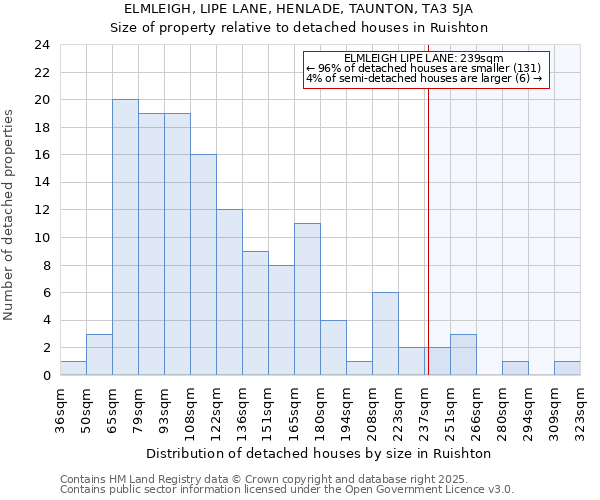 ELMLEIGH, LIPE LANE, HENLADE, TAUNTON, TA3 5JA: Size of property relative to detached houses in Ruishton