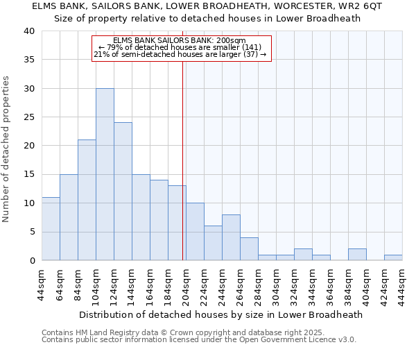 ELMS BANK, SAILORS BANK, LOWER BROADHEATH, WORCESTER, WR2 6QT: Size of property relative to detached houses in Lower Broadheath