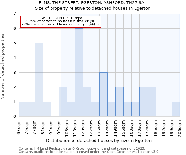 ELMS, THE STREET, EGERTON, ASHFORD, TN27 9AL: Size of property relative to detached houses in Egerton