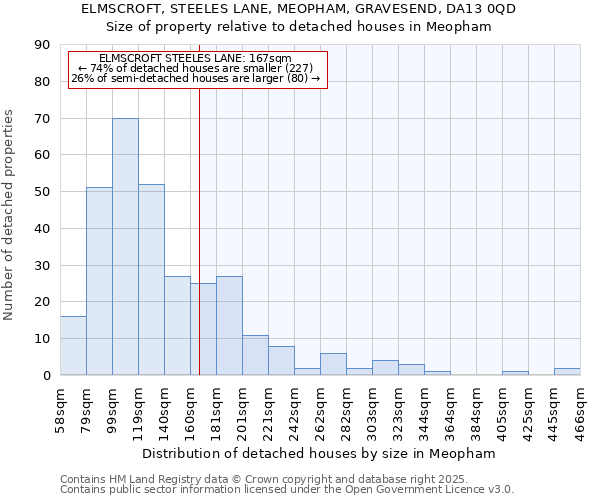 ELMSCROFT, STEELES LANE, MEOPHAM, GRAVESEND, DA13 0QD: Size of property relative to detached houses in Meopham