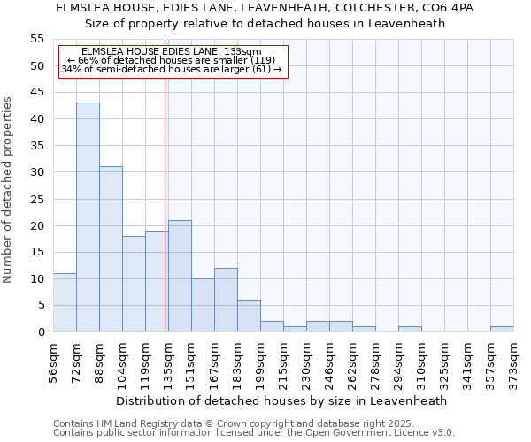 ELMSLEA HOUSE, EDIES LANE, LEAVENHEATH, COLCHESTER, CO6 4PA: Size of property relative to detached houses in Leavenheath