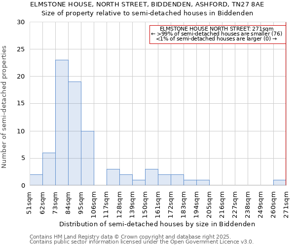 ELMSTONE HOUSE, NORTH STREET, BIDDENDEN, ASHFORD, TN27 8AE: Size of property relative to detached houses in Biddenden